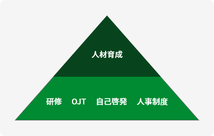 人材育成制度の図