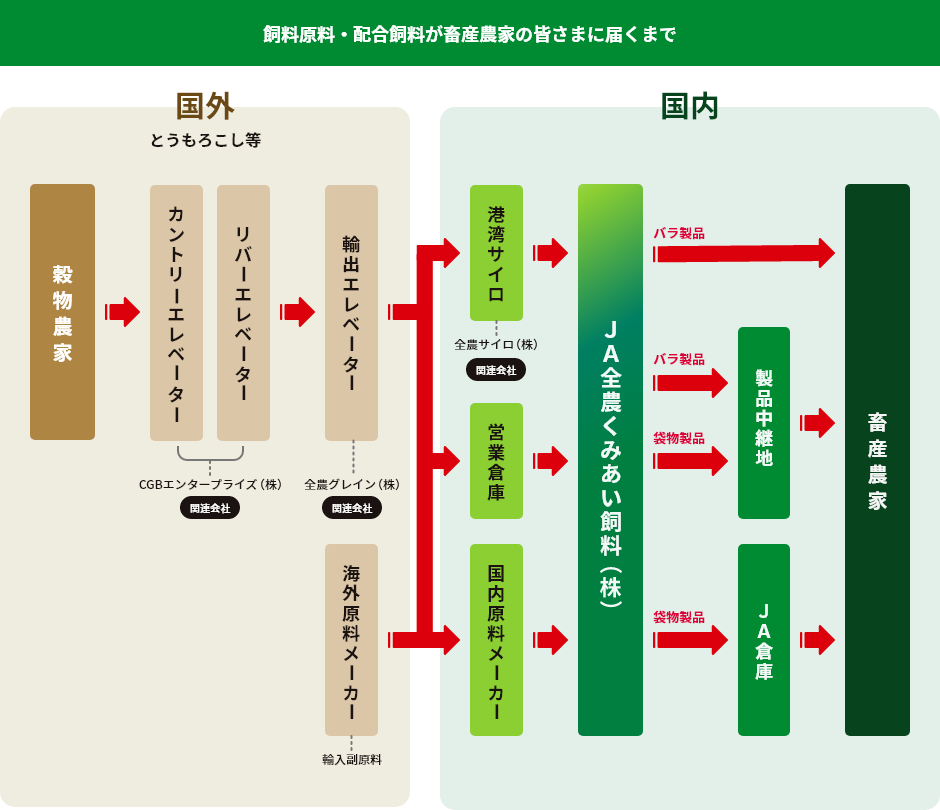 飼料原料・配合飼料が畜産農家の皆さまに届くまで