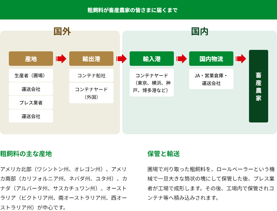 粗飼料が畜産農家の皆さまに届くまで